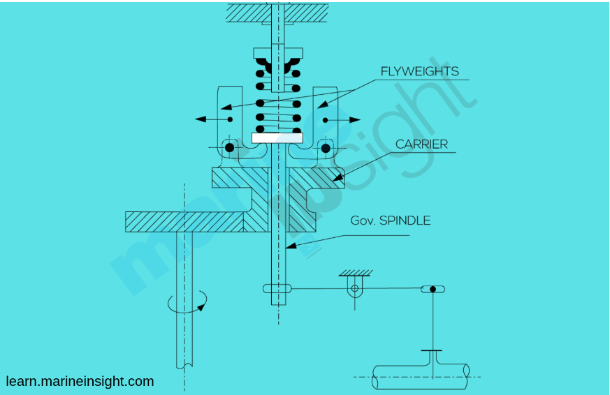 Governor Types Types of Governors for Engines Used On Ships – CORPS ALUMNI BUMISERAM ...